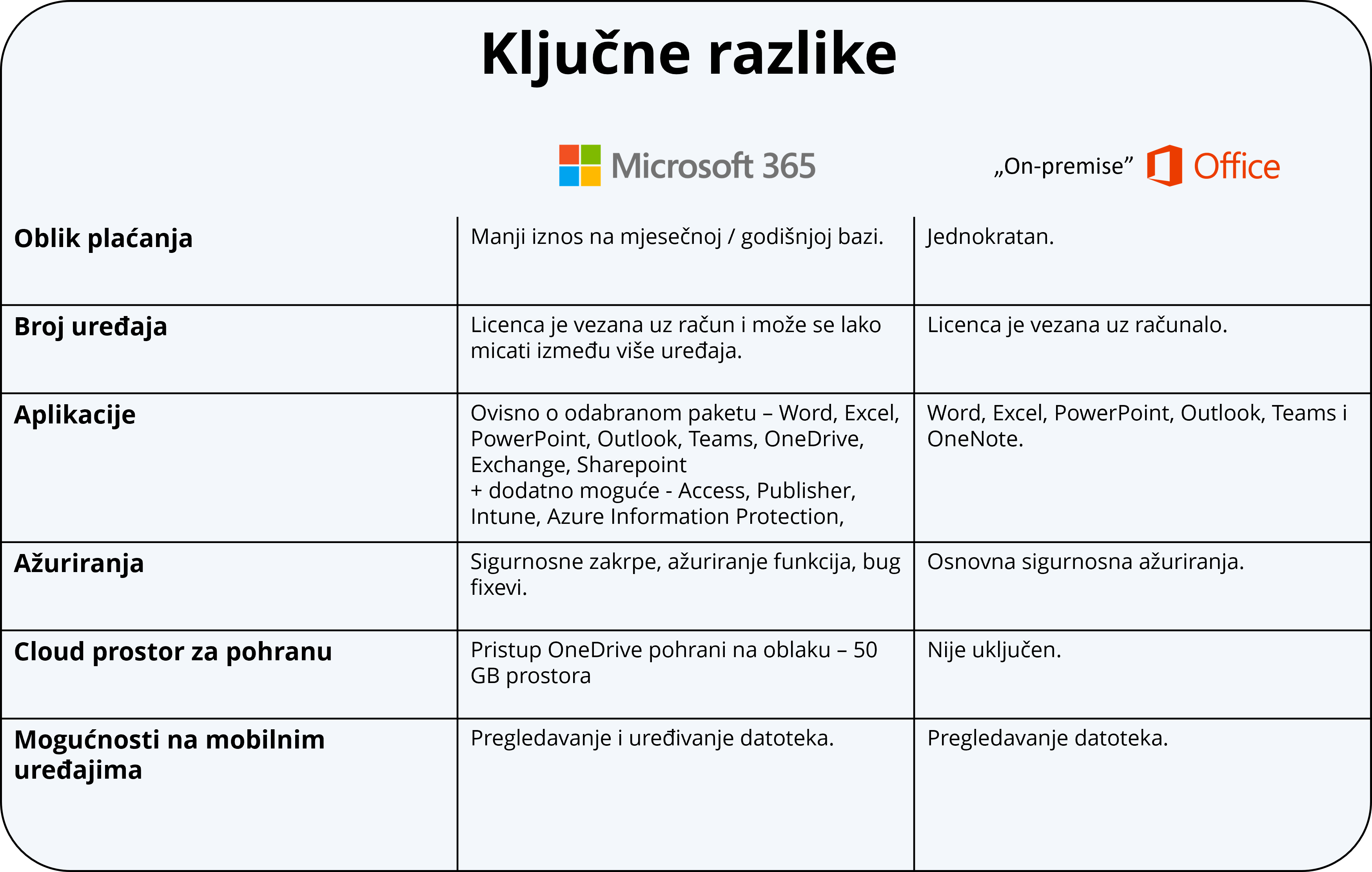 Tablica koja prikazuje ključne razlike između Microsofta 365 i "On-premise" Office paketa.