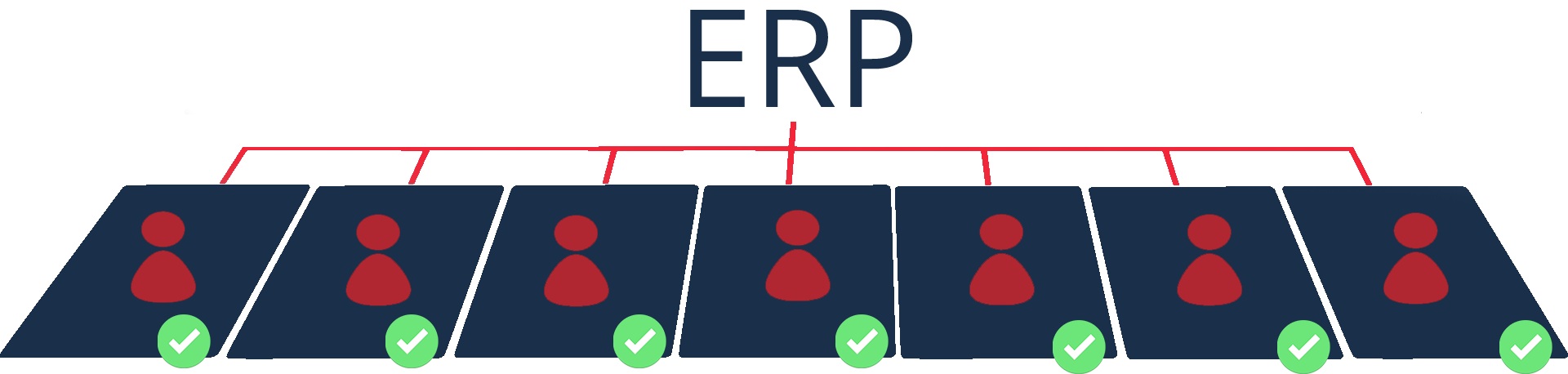 Grafika - pokazuje mogućnost primjene ERP-a u svim odjelima tvrtke