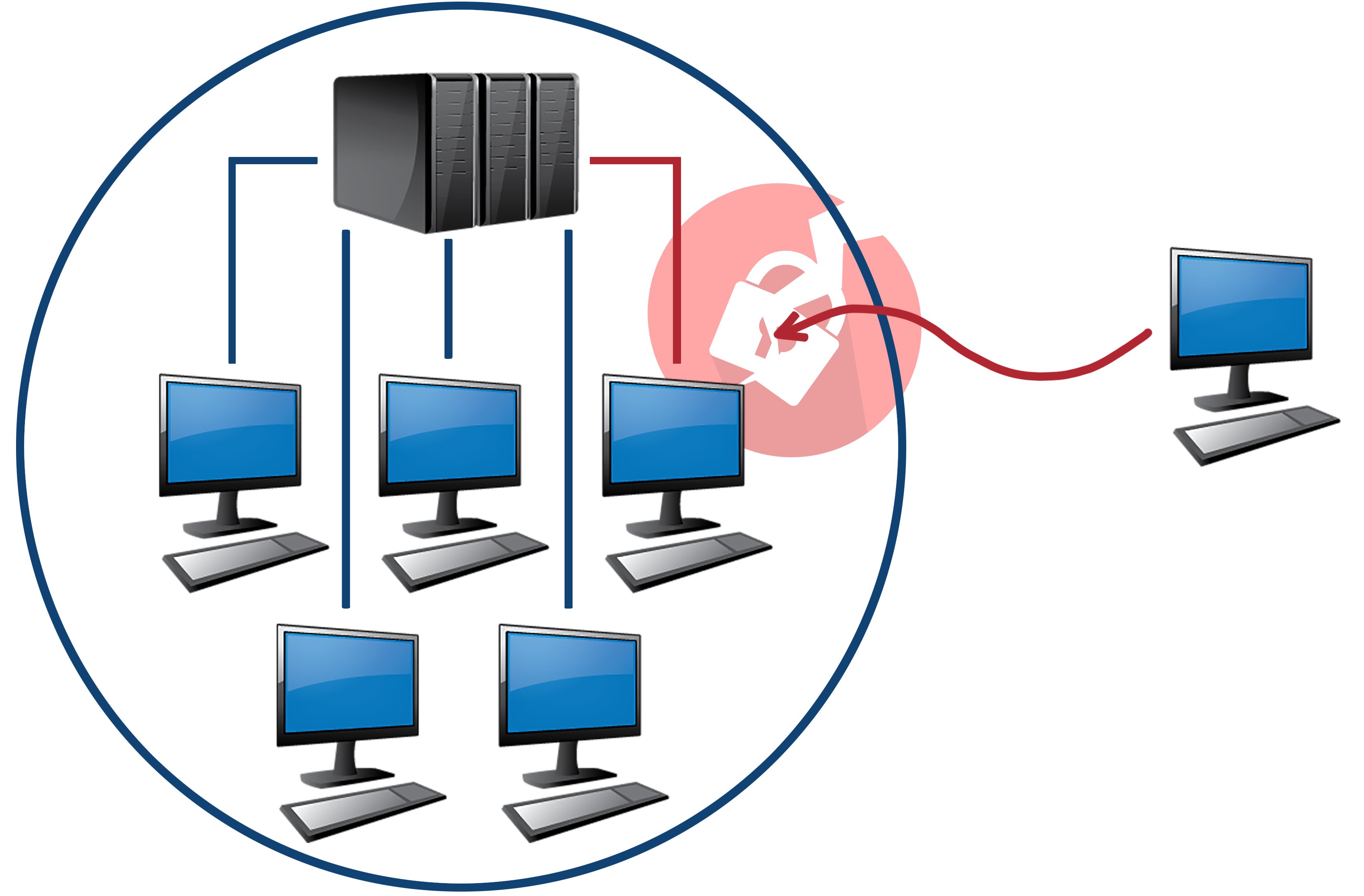 Grafika - prikazuje privatno računalo Van sustava organizacije, neobuhvaćeno sigurnosnim mjerama tvrtke, koje ima pristup poslovnim podacima. Takvo računalo predstavlja veliki sigurnosni rizik i mogućnost upada u sustav putem njega.
