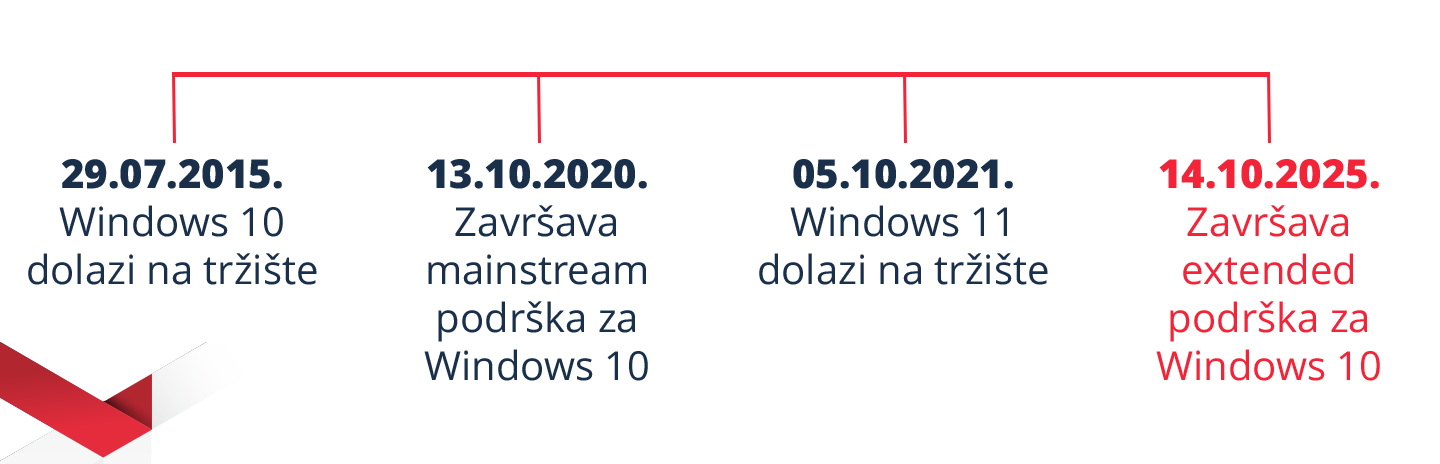 Vremenska crta podrške za Windows 10