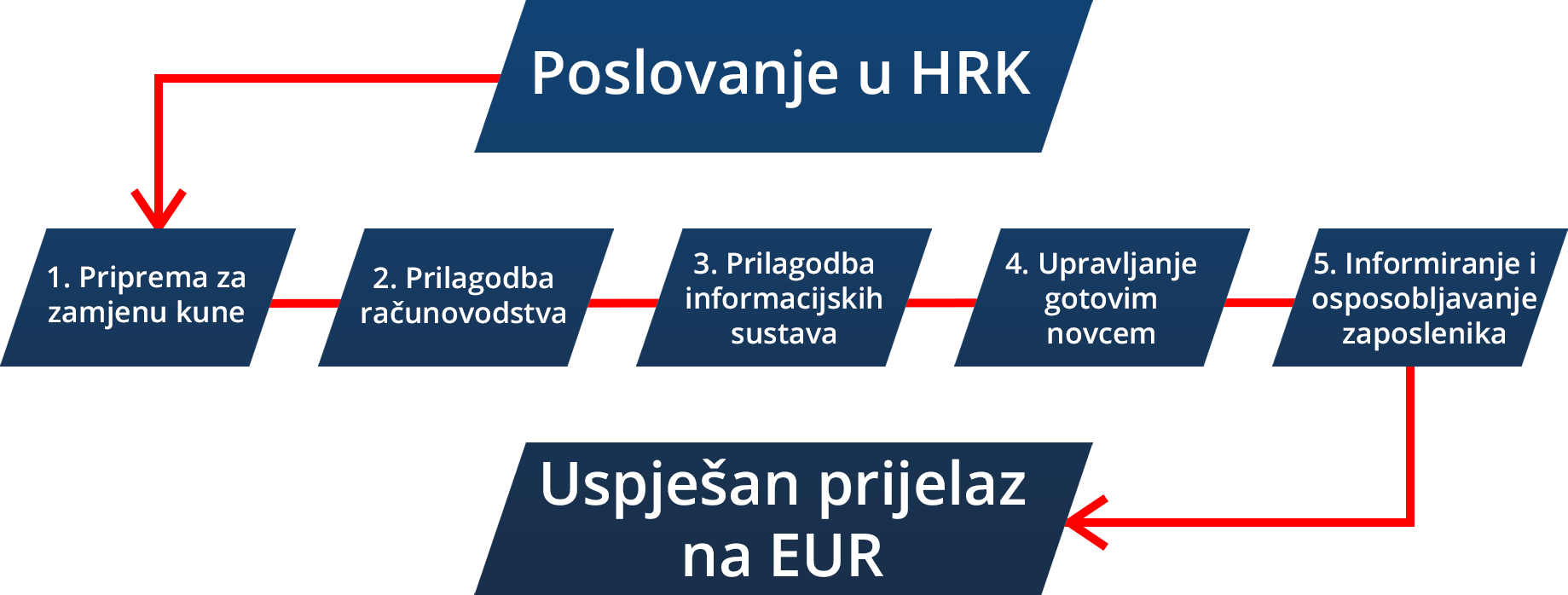 5 koraka prijelaza iz HRK na EUR